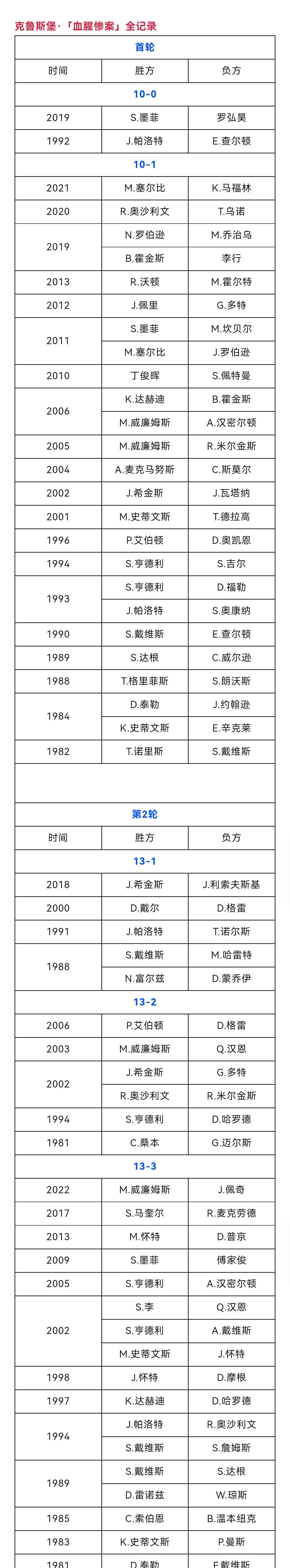 想他了吗？扬科维奇5场正赛进2球丢5球，伊万6场进8球丢14球